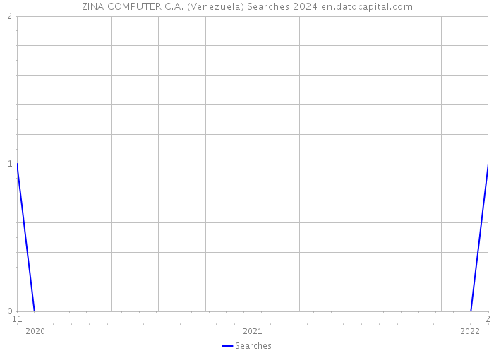 ZINA COMPUTER C.A. (Venezuela) Searches 2024 