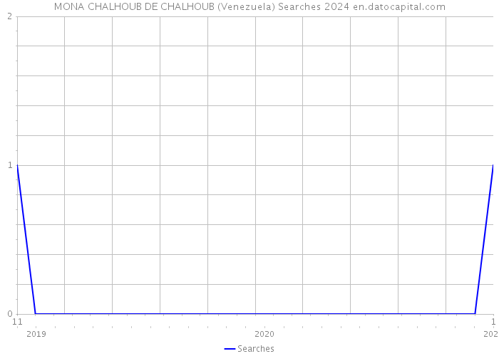 MONA CHALHOUB DE CHALHOUB (Venezuela) Searches 2024 