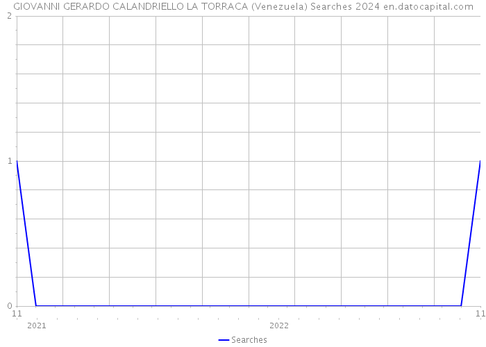 GIOVANNI GERARDO CALANDRIELLO LA TORRACA (Venezuela) Searches 2024 