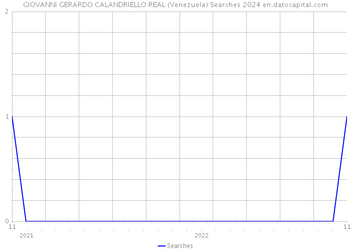 GIOVANNI GERARDO CALANDRIELLO REAL (Venezuela) Searches 2024 