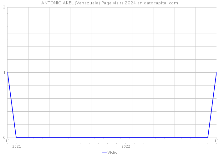 ANTONIO AKEL (Venezuela) Page visits 2024 