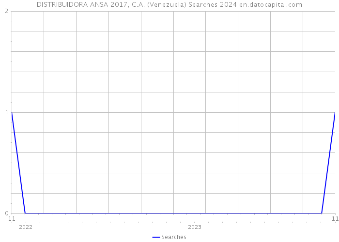 DISTRIBUIDORA ANSA 2017, C.A. (Venezuela) Searches 2024 