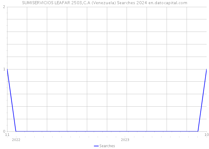 SUMISERVICIOS LEAFAR 2503,C.A (Venezuela) Searches 2024 