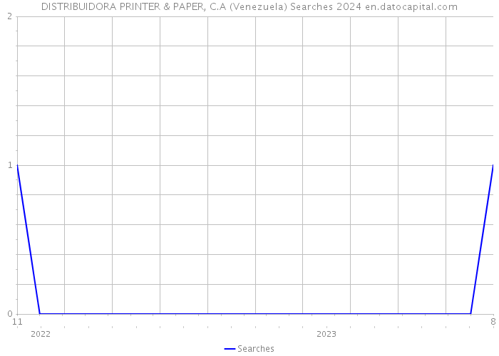DISTRIBUIDORA PRINTER & PAPER, C.A (Venezuela) Searches 2024 