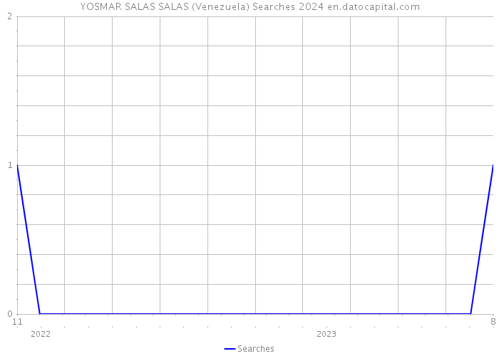 YOSMAR SALAS SALAS (Venezuela) Searches 2024 