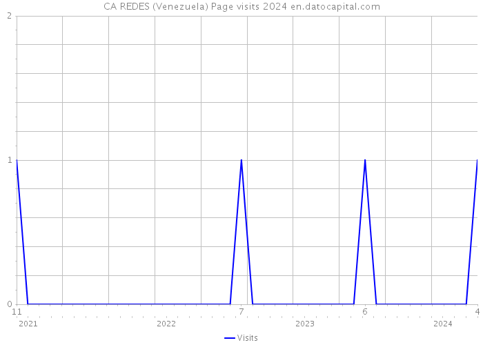 CA REDES (Venezuela) Page visits 2024 
