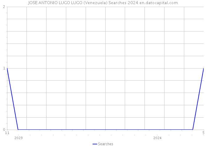 JOSE ANTONIO LUGO LUGO (Venezuela) Searches 2024 