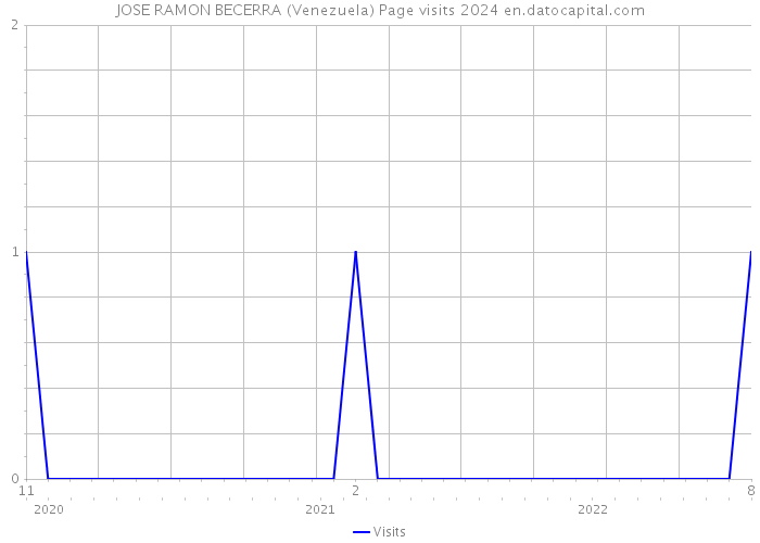 JOSE RAMON BECERRA (Venezuela) Page visits 2024 