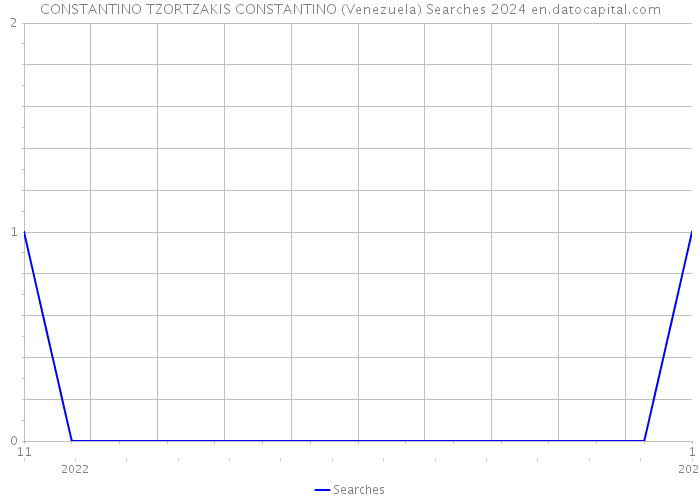 CONSTANTINO TZORTZAKIS CONSTANTINO (Venezuela) Searches 2024 