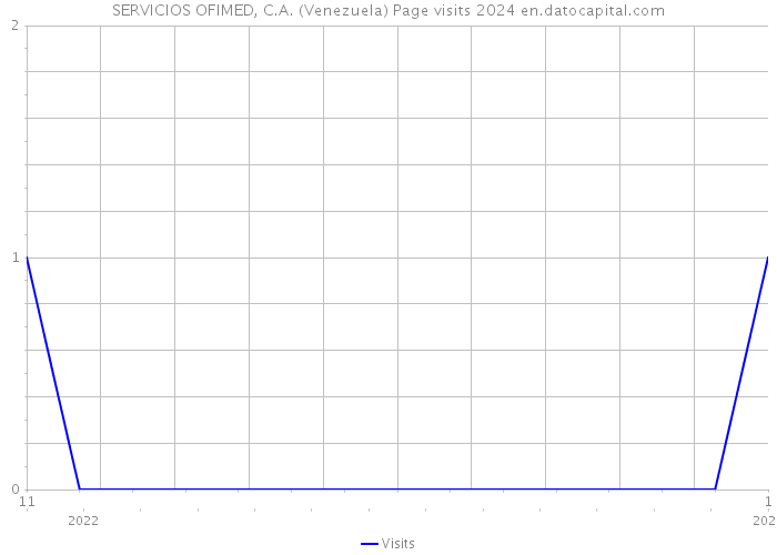 SERVICIOS OFIMED, C.A. (Venezuela) Page visits 2024 