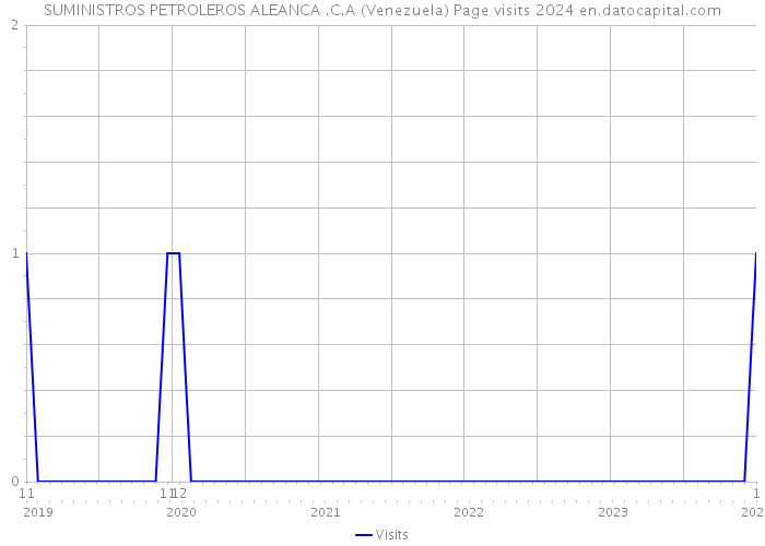 SUMINISTROS PETROLEROS ALEANCA .C.A (Venezuela) Page visits 2024 