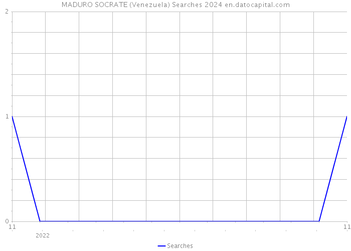 MADURO SOCRATE (Venezuela) Searches 2024 