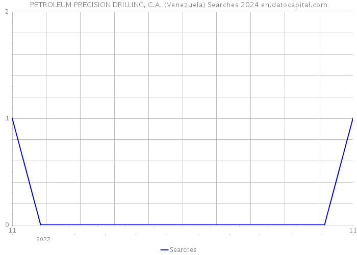 PETROLEUM PRECISION DRILLING, C.A. (Venezuela) Searches 2024 