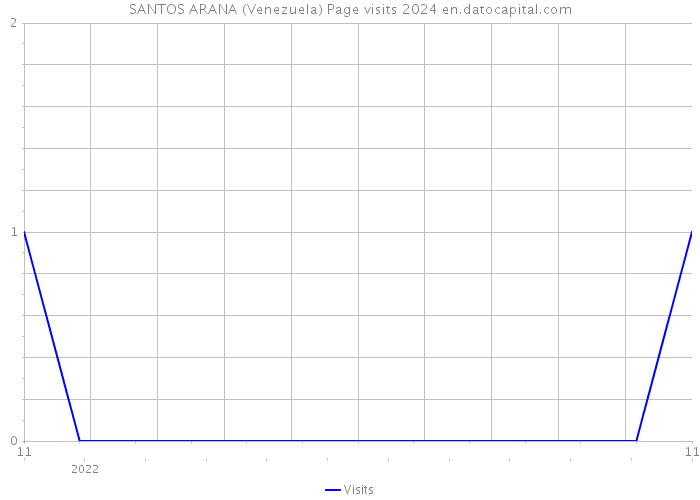 SANTOS ARANA (Venezuela) Page visits 2024 