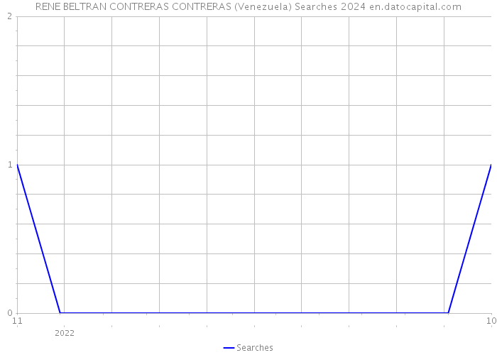 RENE BELTRAN CONTRERAS CONTRERAS (Venezuela) Searches 2024 