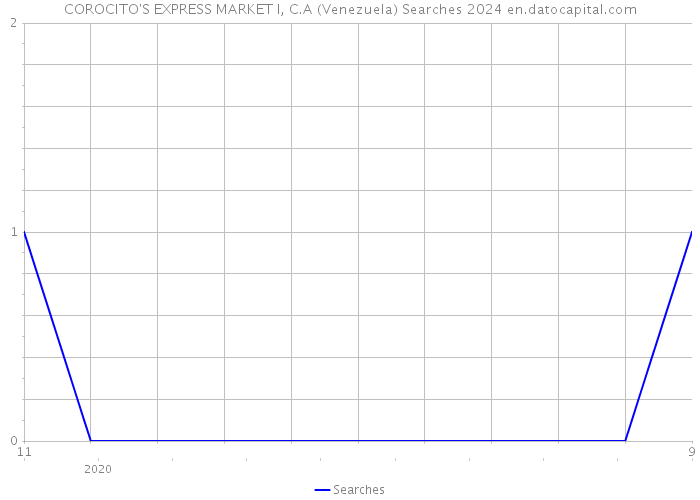 COROCITO'S EXPRESS MARKET I, C.A (Venezuela) Searches 2024 
