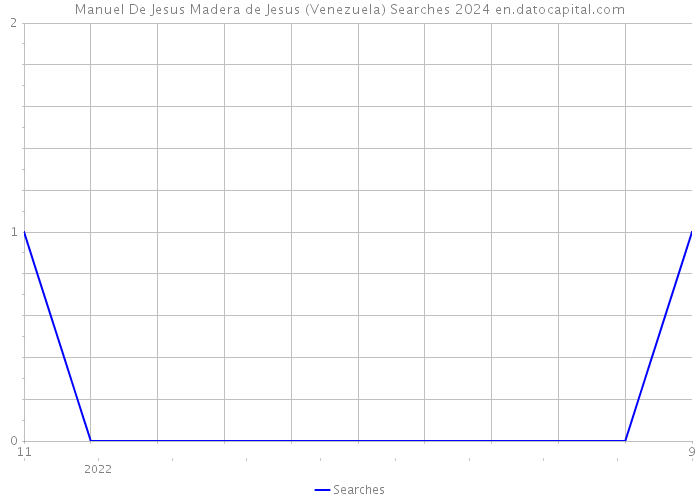 Manuel De Jesus Madera de Jesus (Venezuela) Searches 2024 