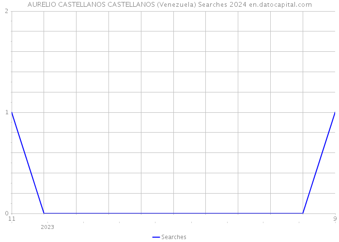 AURELIO CASTELLANOS CASTELLANOS (Venezuela) Searches 2024 