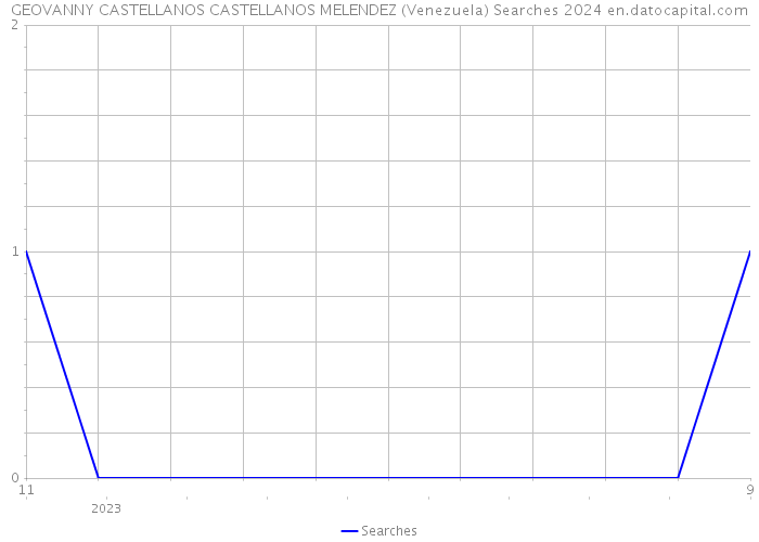 GEOVANNY CASTELLANOS CASTELLANOS MELENDEZ (Venezuela) Searches 2024 