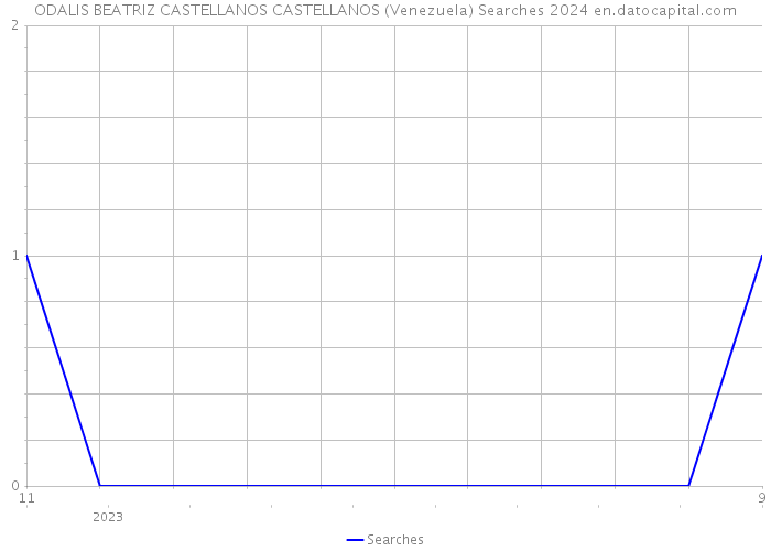 ODALIS BEATRIZ CASTELLANOS CASTELLANOS (Venezuela) Searches 2024 