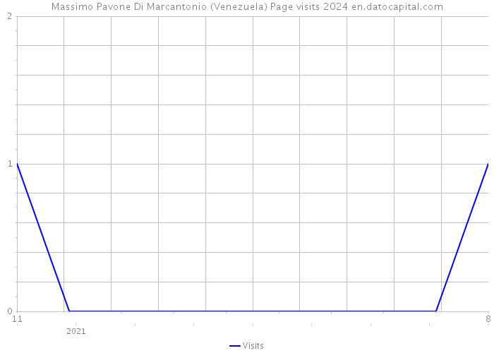 Massimo Pavone Di Marcantonio (Venezuela) Page visits 2024 