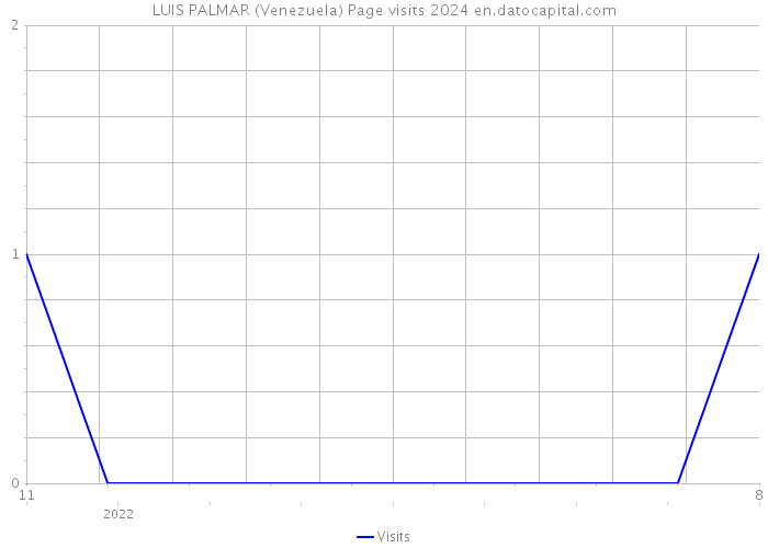 LUIS PALMAR (Venezuela) Page visits 2024 