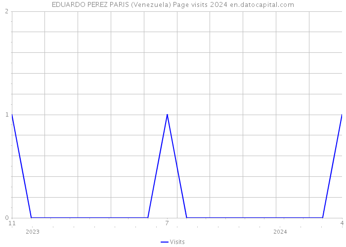 EDUARDO PEREZ PARIS (Venezuela) Page visits 2024 