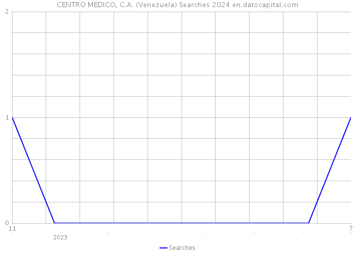 CENTRO MEDICO, C.A. (Venezuela) Searches 2024 