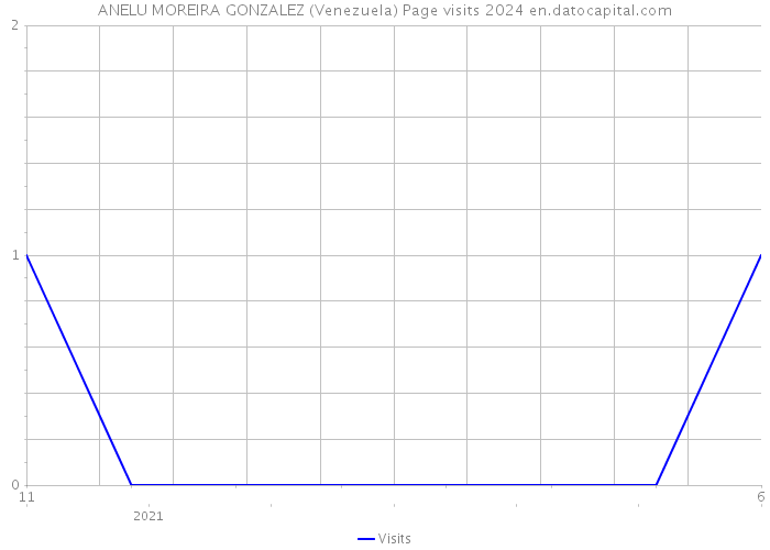 ANELU MOREIRA GONZALEZ (Venezuela) Page visits 2024 