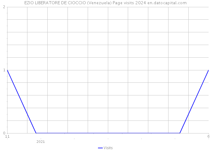 EZIO LIBERATORE DE CIOCCIO (Venezuela) Page visits 2024 