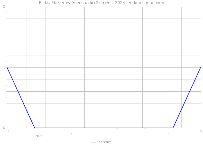 Belkis Morantes (Venezuela) Searches 2024 