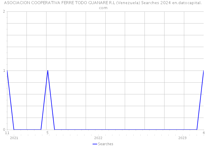 ASOCIACION COOPERATIVA FERRE TODO GUANARE R.L (Venezuela) Searches 2024 
