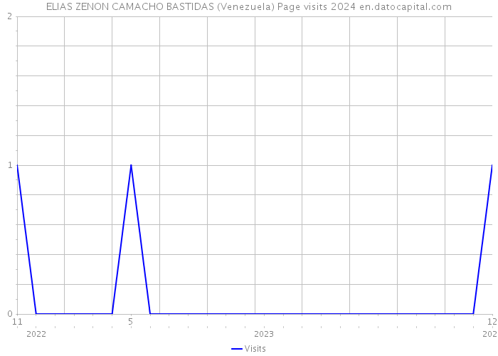 ELIAS ZENON CAMACHO BASTIDAS (Venezuela) Page visits 2024 