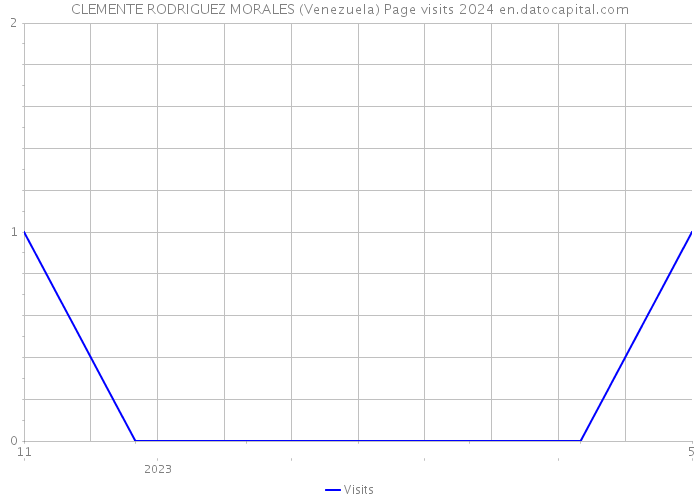 CLEMENTE RODRIGUEZ MORALES (Venezuela) Page visits 2024 