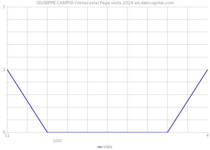 GIUSEPPE CAMPISI (Venezuela) Page visits 2024 