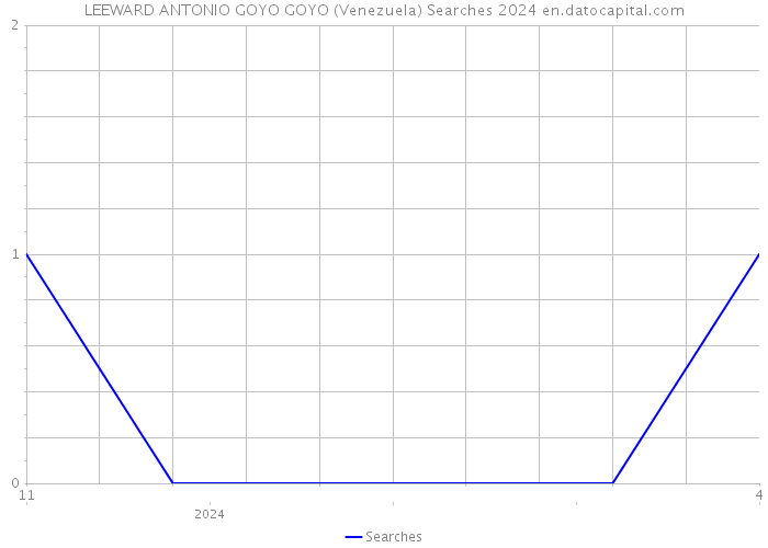 LEEWARD ANTONIO GOYO GOYO (Venezuela) Searches 2024 
