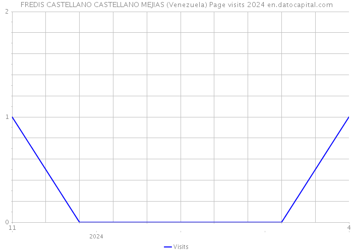 FREDIS CASTELLANO CASTELLANO MEJIAS (Venezuela) Page visits 2024 