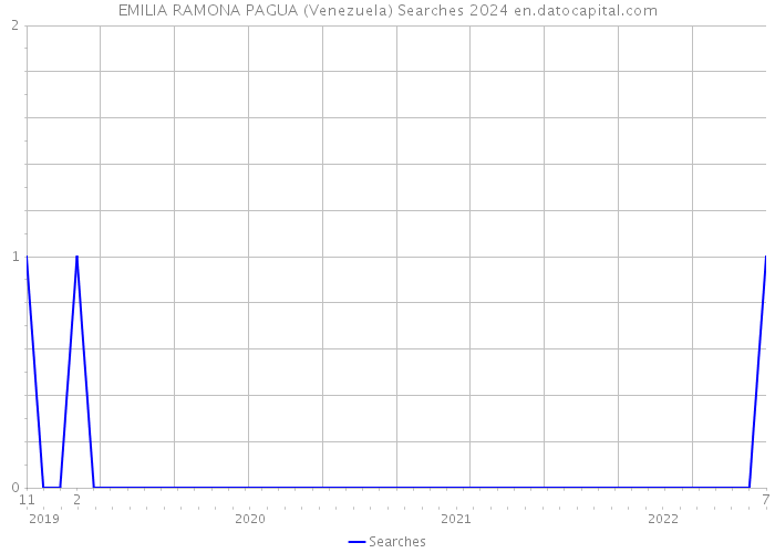 EMILIA RAMONA PAGUA (Venezuela) Searches 2024 