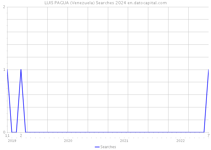 LUIS PAGUA (Venezuela) Searches 2024 