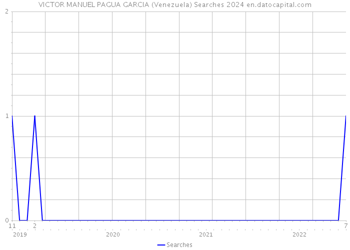 VICTOR MANUEL PAGUA GARCIA (Venezuela) Searches 2024 
