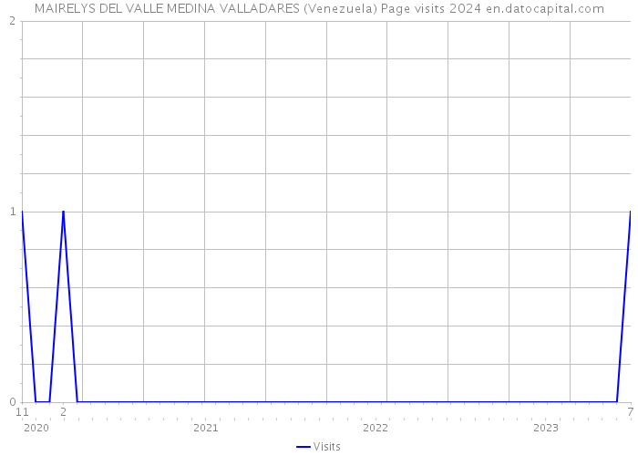 MAIRELYS DEL VALLE MEDINA VALLADARES (Venezuela) Page visits 2024 