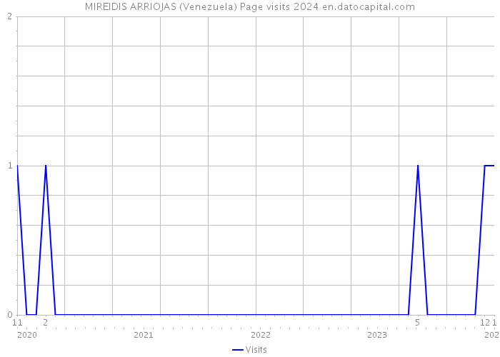 MIREIDIS ARRIOJAS (Venezuela) Page visits 2024 