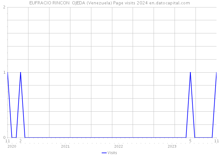 EUFRACIO RINCON OJEDA (Venezuela) Page visits 2024 