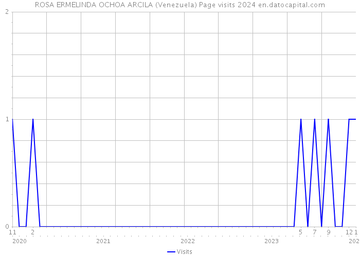 ROSA ERMELINDA OCHOA ARCILA (Venezuela) Page visits 2024 