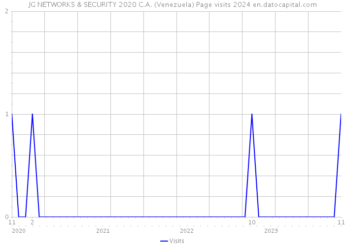 JG NETWORKS & SECURITY 2020 C.A. (Venezuela) Page visits 2024 