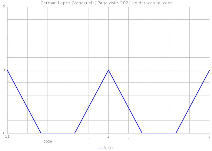 German Lopez (Venezuela) Page visits 2024 