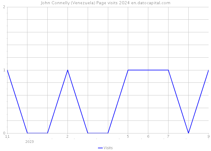 John Connelly (Venezuela) Page visits 2024 