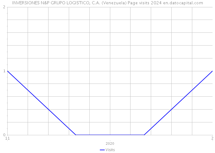 INVERSIONES N&P GRUPO LOGISTICO, C.A. (Venezuela) Page visits 2024 