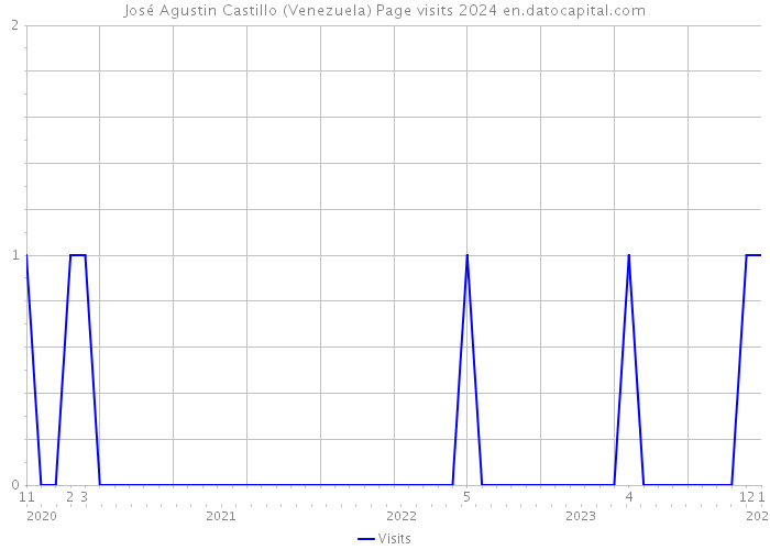 José Agustin Castillo (Venezuela) Page visits 2024 