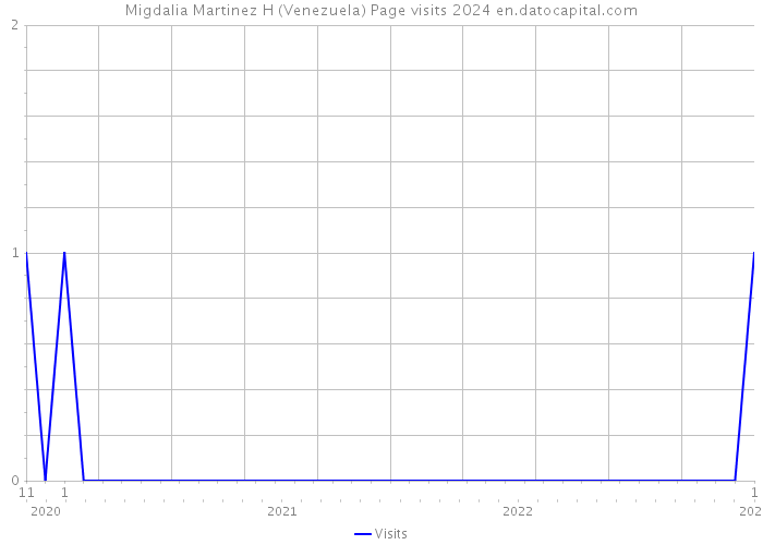 Migdalia Martinez H (Venezuela) Page visits 2024 